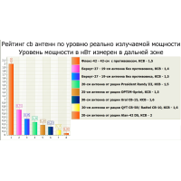 Рейтинг 2026г носимых cb раций