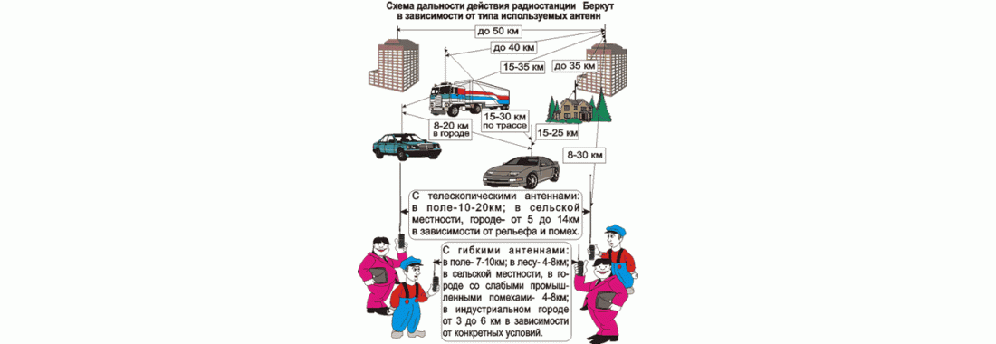дальность связи
