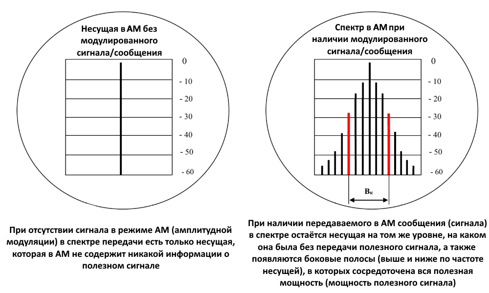 Спектр сигнала в АМ