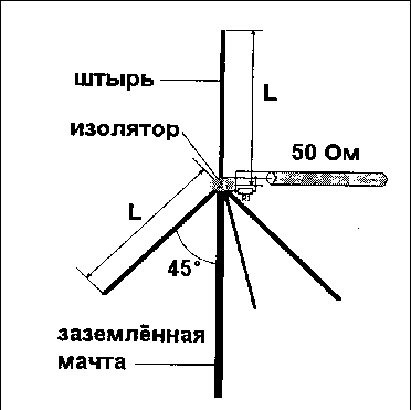 антенна GP, Ground Plane
